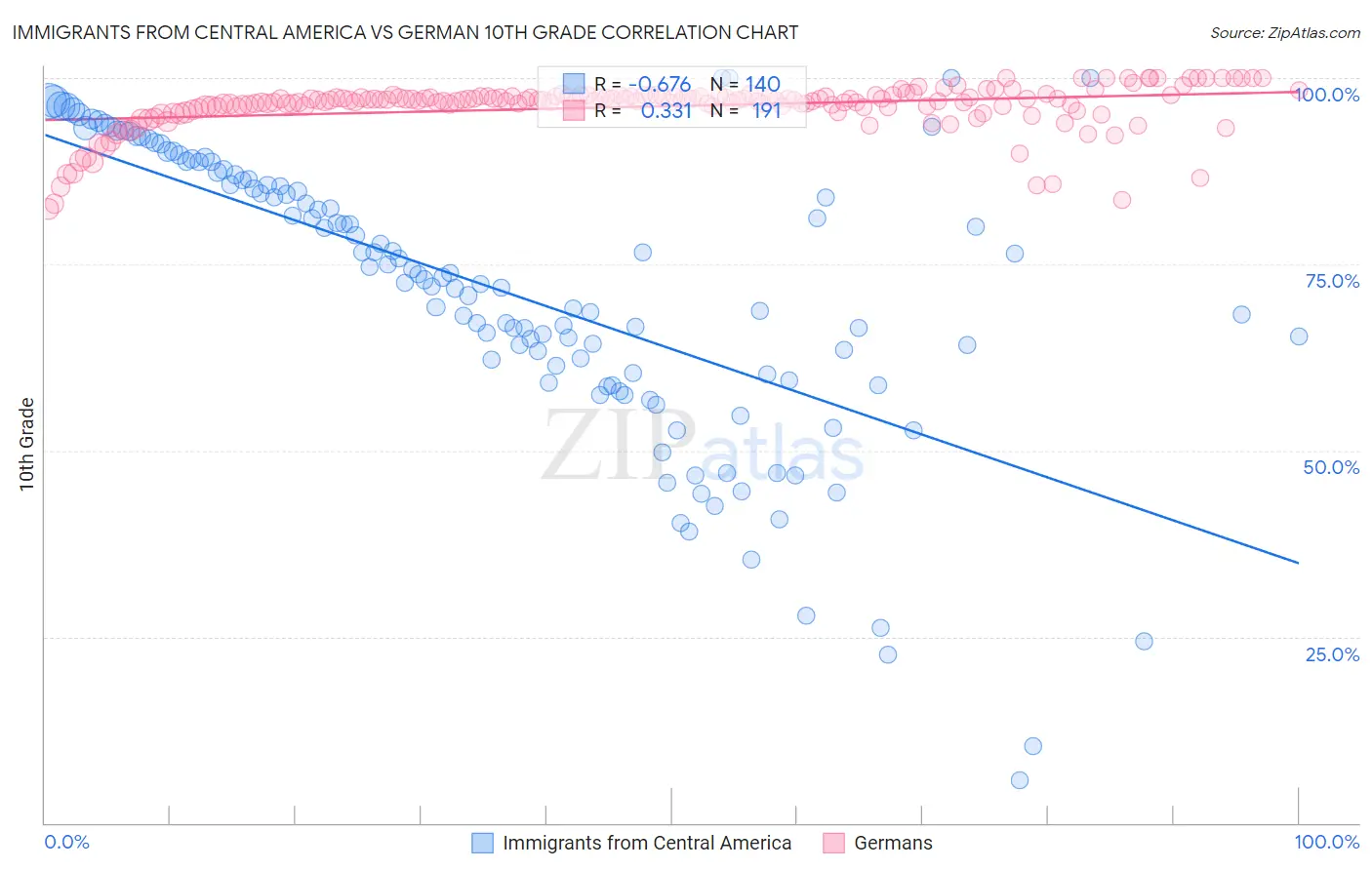 Immigrants from Central America vs German 10th Grade