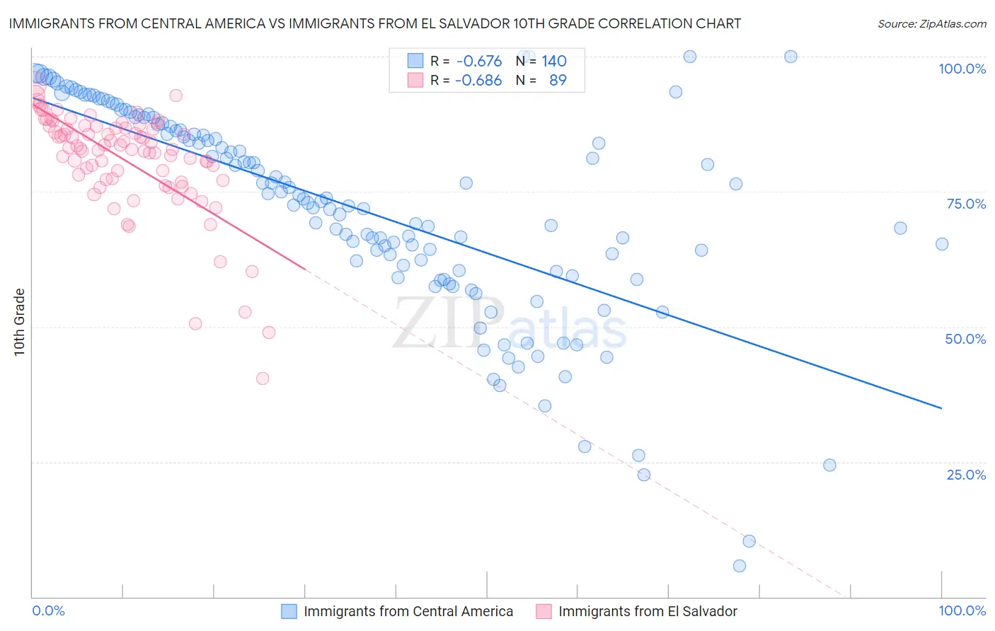 Immigrants from Central America vs Immigrants from El Salvador 10th Grade