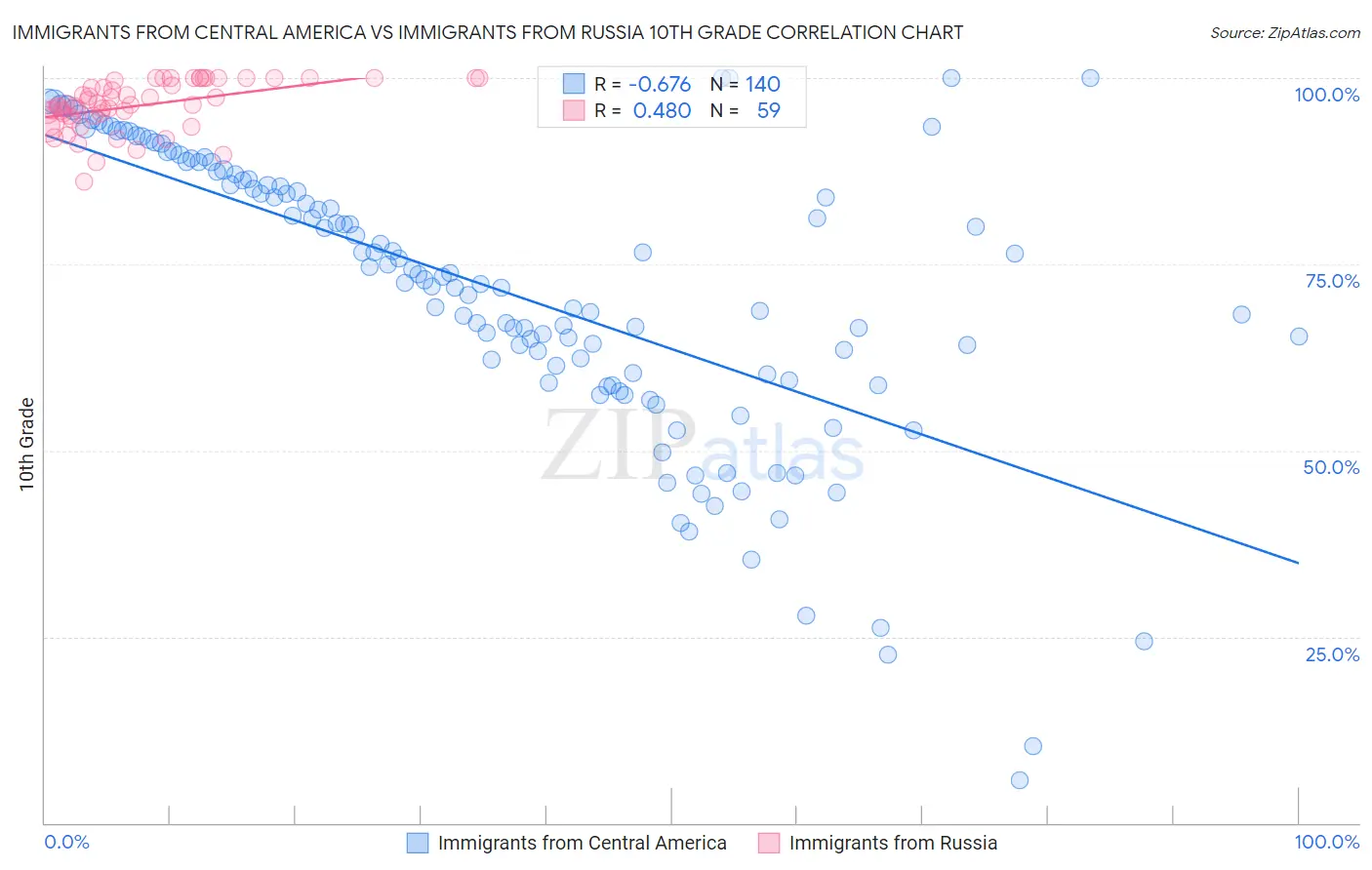 Immigrants from Central America vs Immigrants from Russia 10th Grade