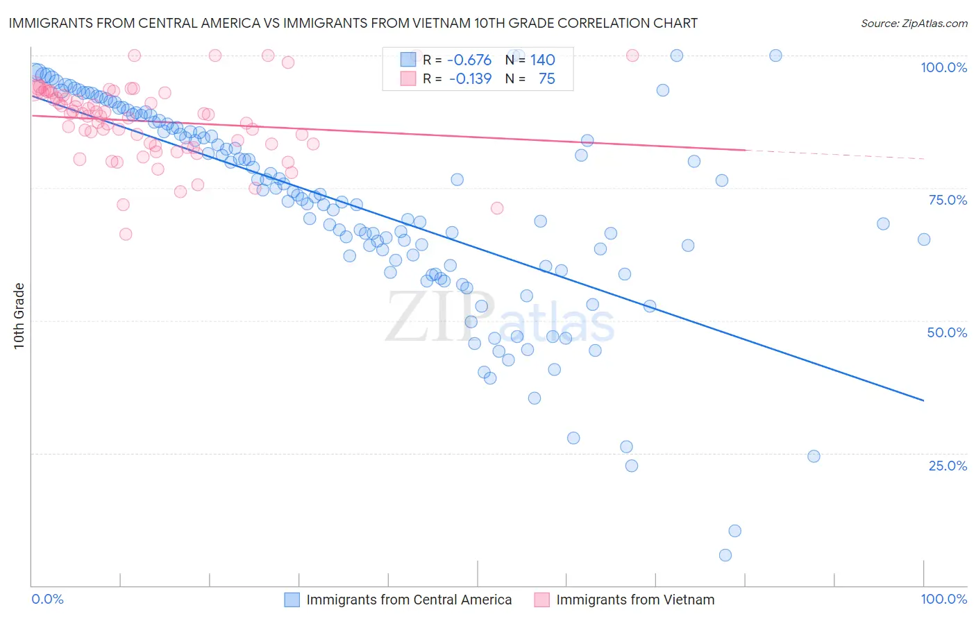 Immigrants from Central America vs Immigrants from Vietnam 10th Grade