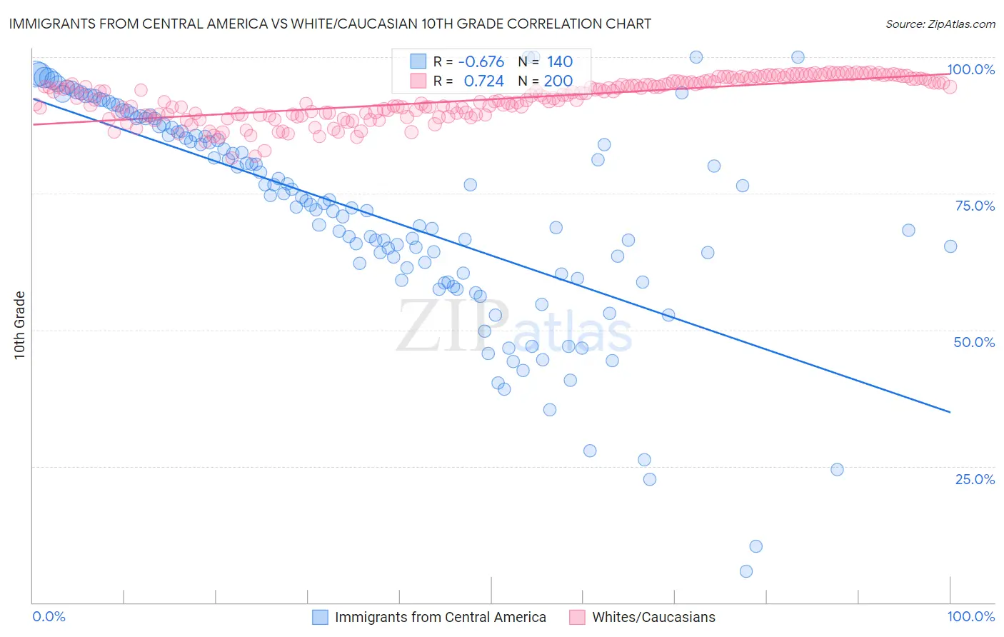 Immigrants from Central America vs White/Caucasian 10th Grade