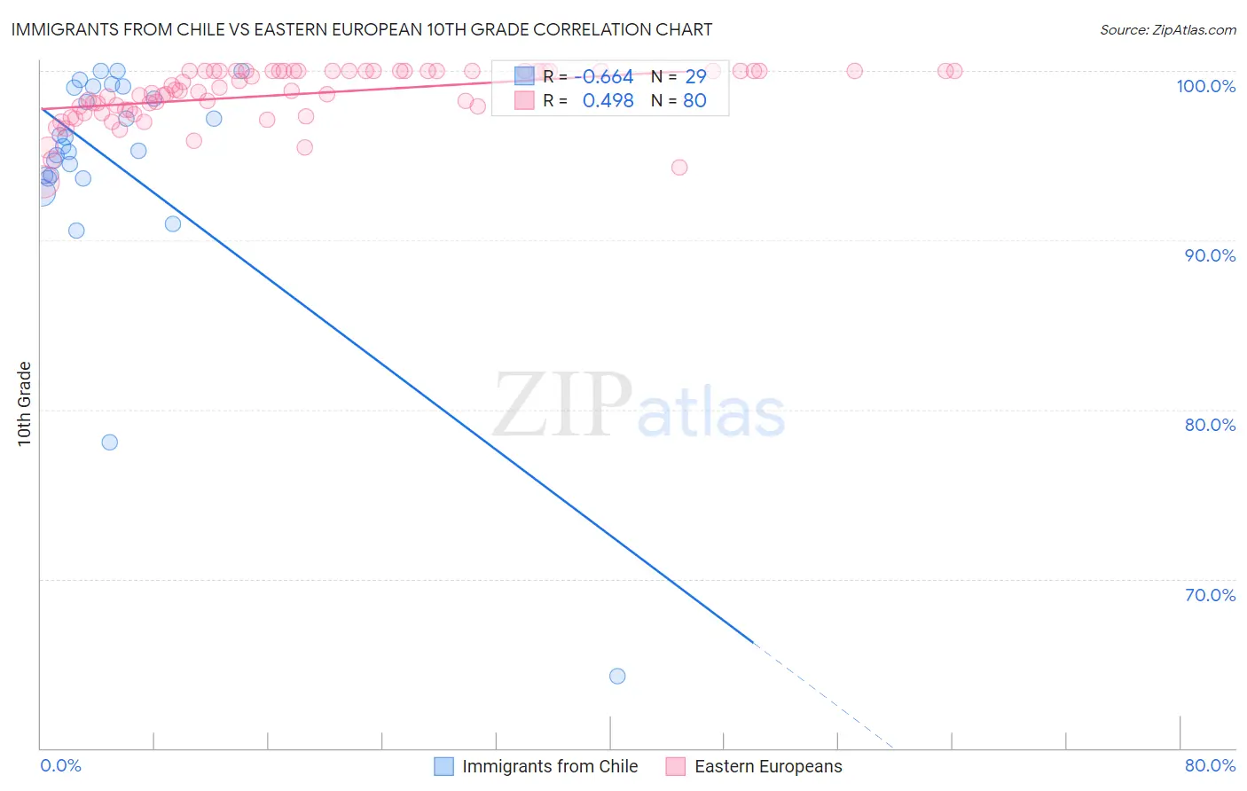 Immigrants from Chile vs Eastern European 10th Grade