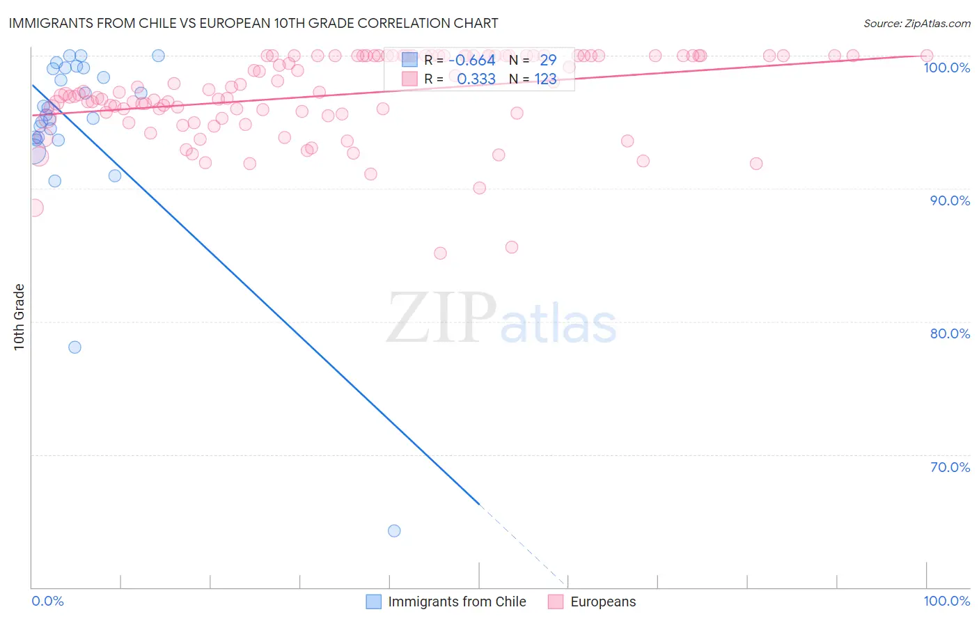 Immigrants from Chile vs European 10th Grade