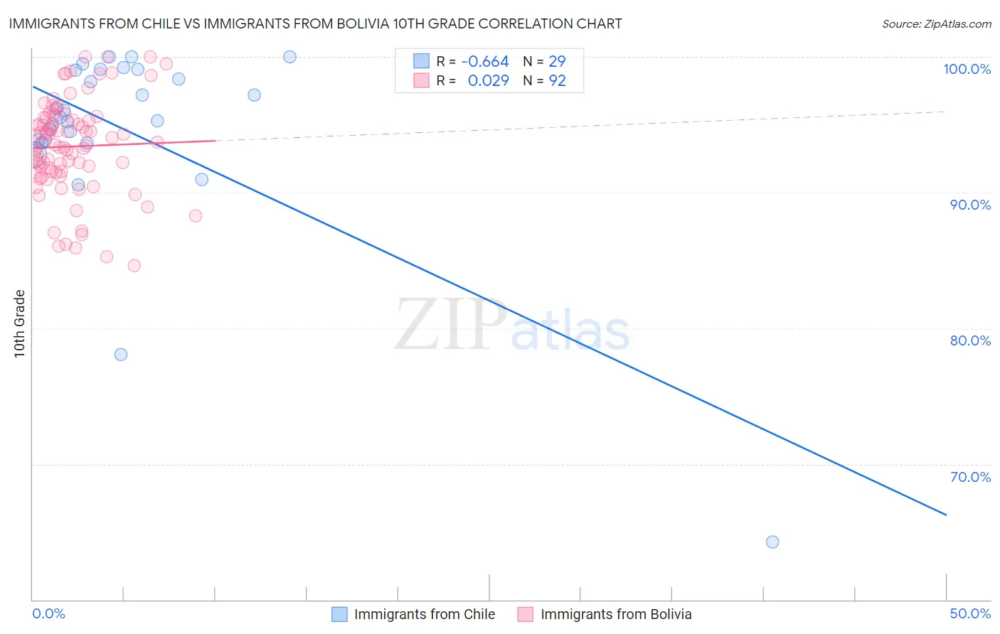 Immigrants from Chile vs Immigrants from Bolivia 10th Grade