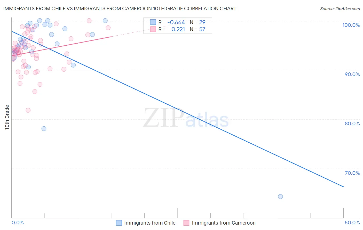 Immigrants from Chile vs Immigrants from Cameroon 10th Grade