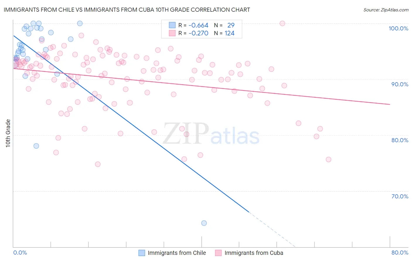 Immigrants from Chile vs Immigrants from Cuba 10th Grade