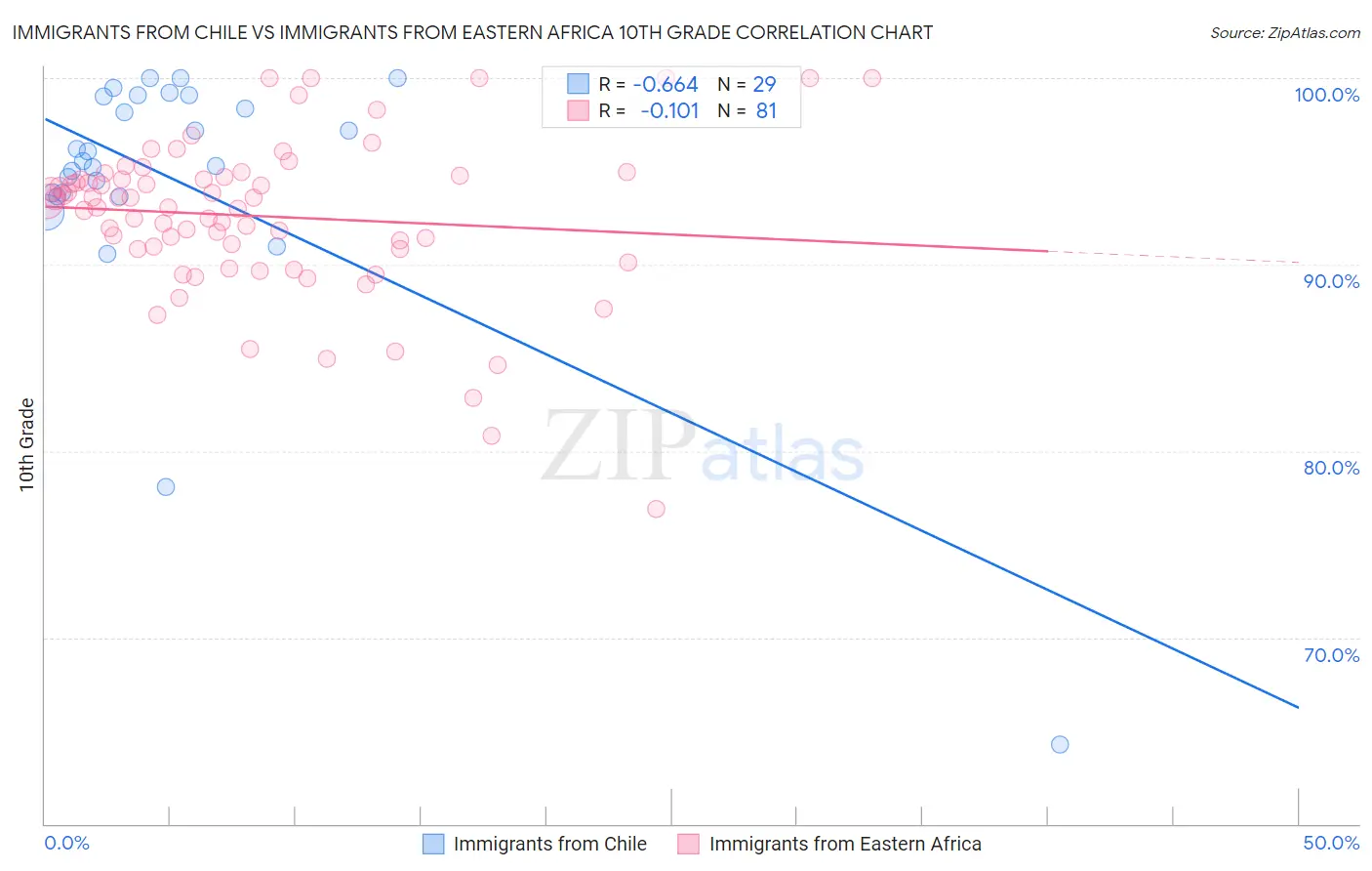 Immigrants from Chile vs Immigrants from Eastern Africa 10th Grade