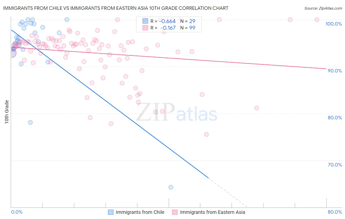 Immigrants from Chile vs Immigrants from Eastern Asia 10th Grade