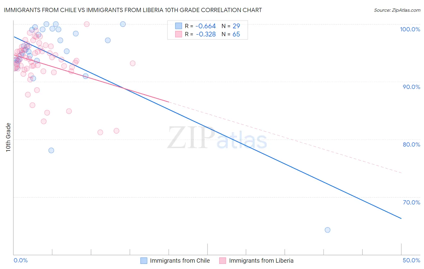 Immigrants from Chile vs Immigrants from Liberia 10th Grade