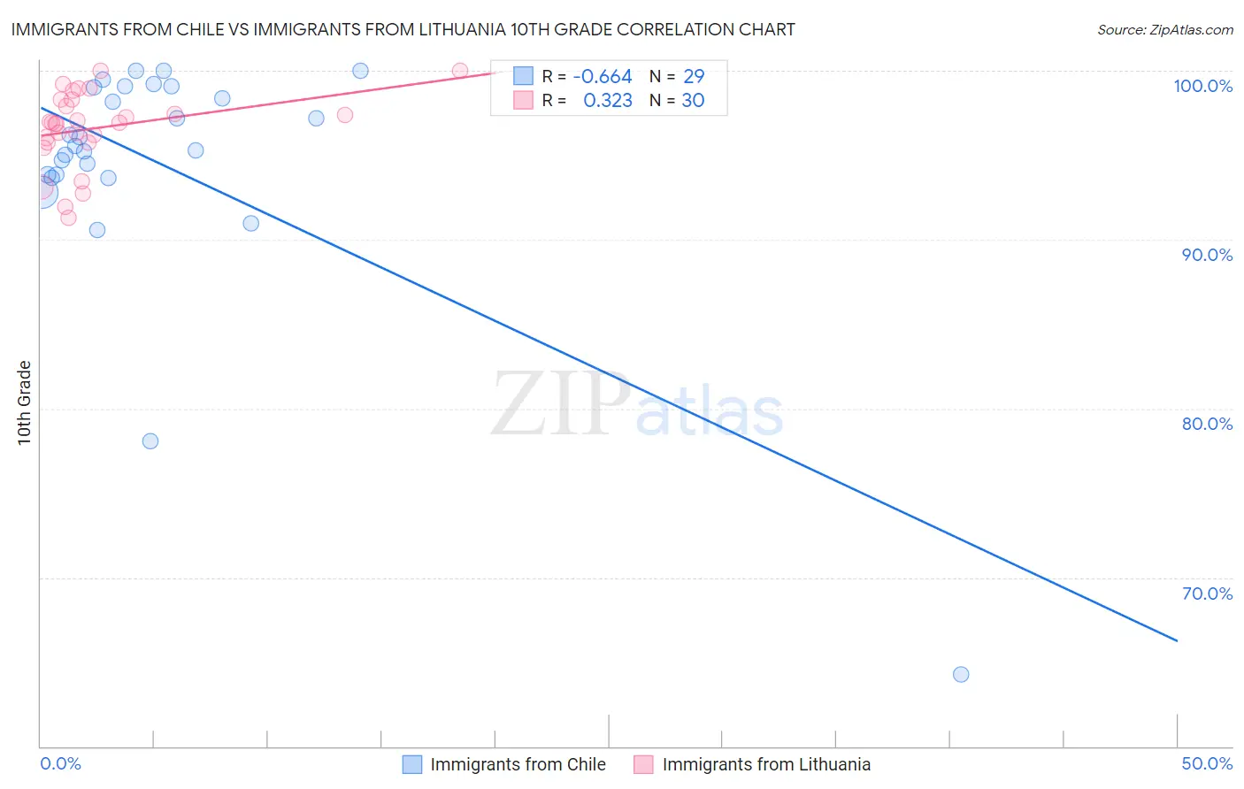 Immigrants from Chile vs Immigrants from Lithuania 10th Grade