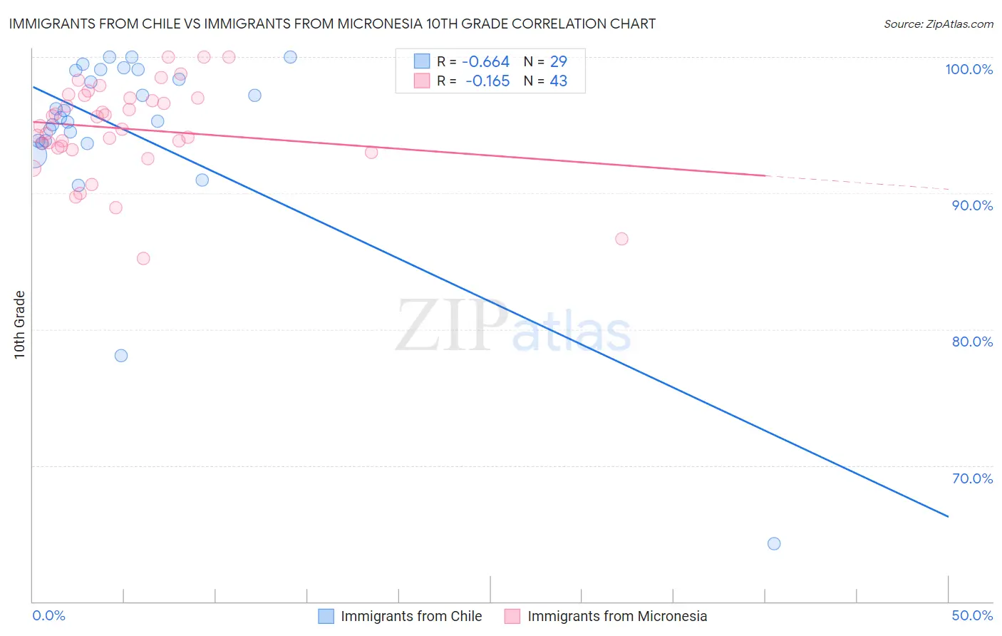 Immigrants from Chile vs Immigrants from Micronesia 10th Grade