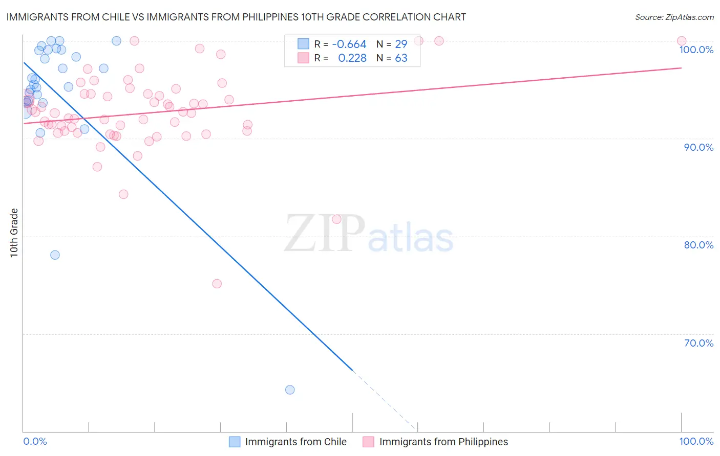 Immigrants from Chile vs Immigrants from Philippines 10th Grade