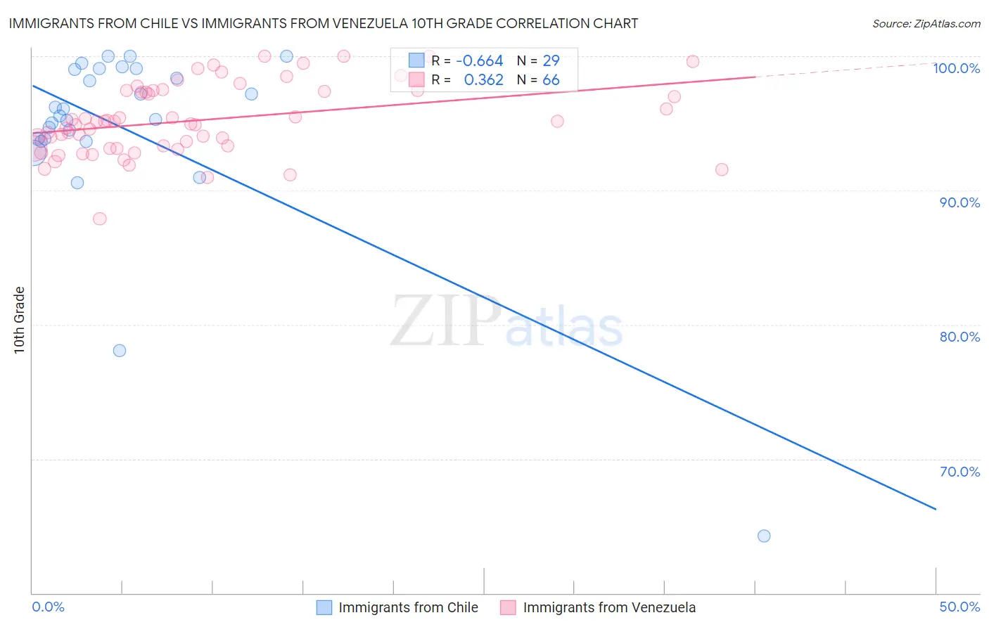 Immigrants from Chile vs Immigrants from Venezuela 10th Grade