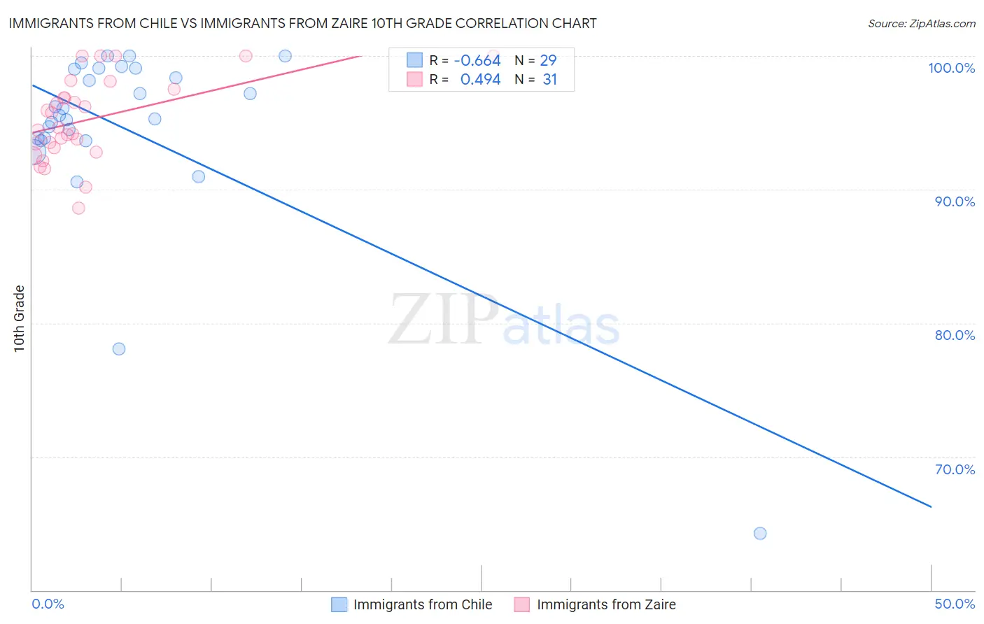 Immigrants from Chile vs Immigrants from Zaire 10th Grade