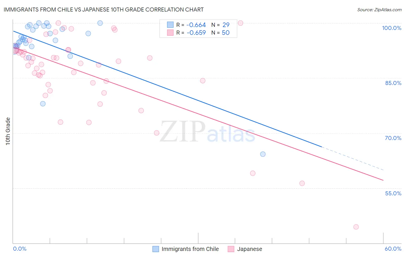 Immigrants from Chile vs Japanese 10th Grade