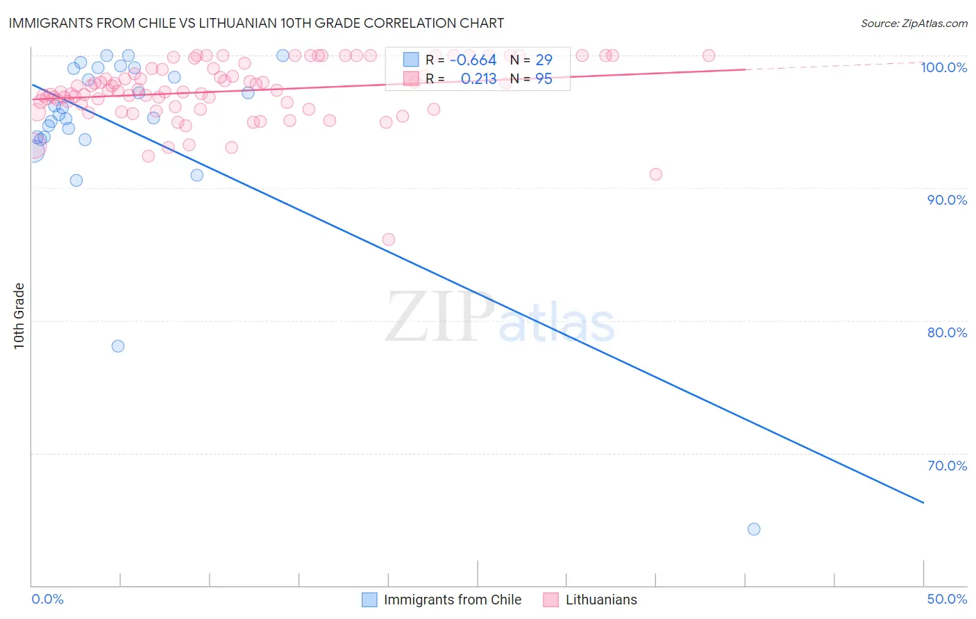 Immigrants from Chile vs Lithuanian 10th Grade