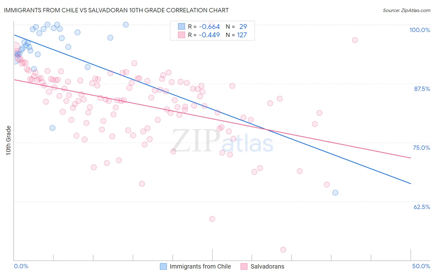 Immigrants from Chile vs Salvadoran 10th Grade