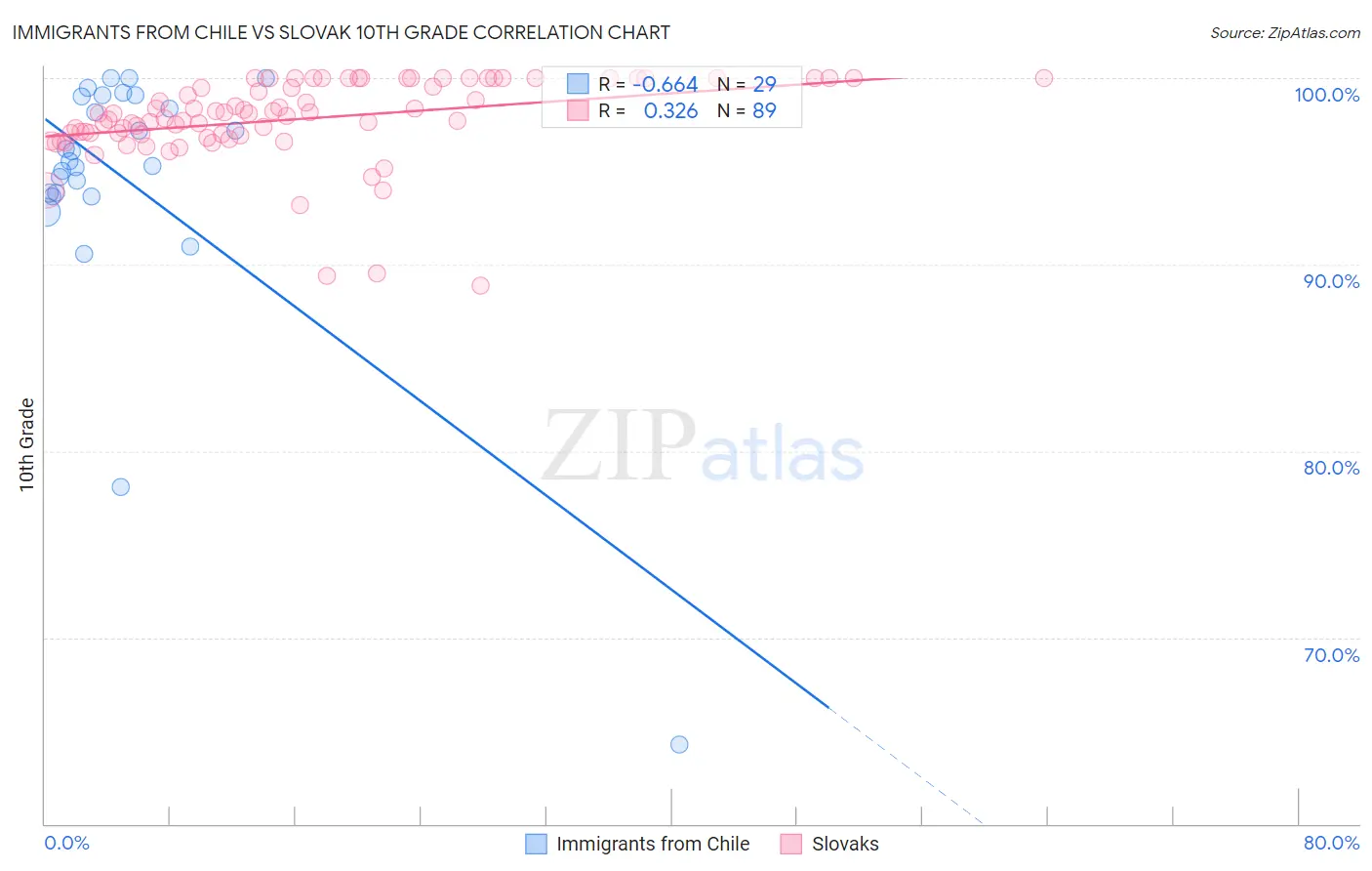 Immigrants from Chile vs Slovak 10th Grade