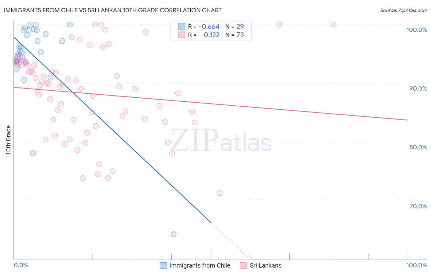 Immigrants from Chile vs Sri Lankan 10th Grade