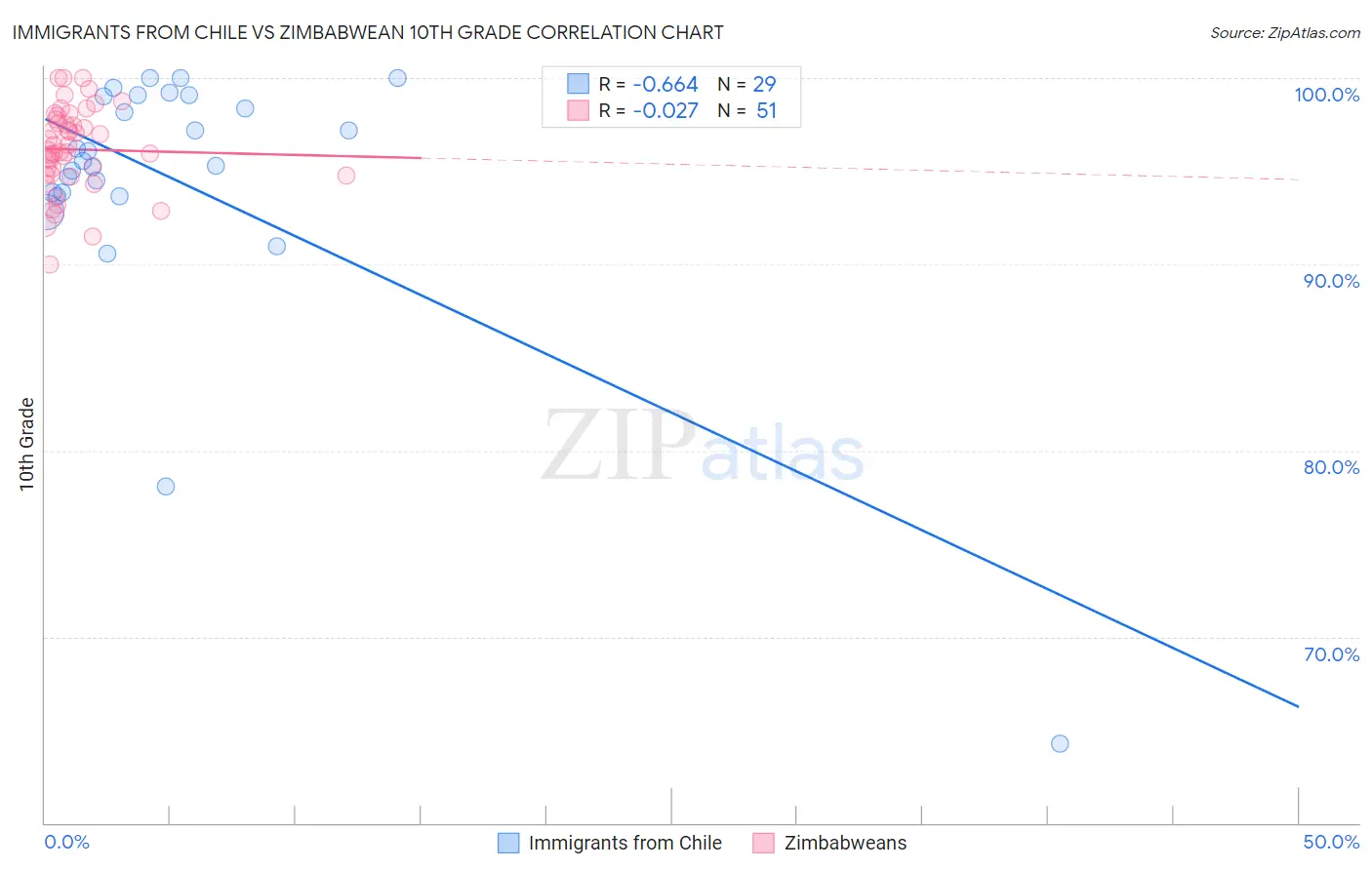 Immigrants from Chile vs Zimbabwean 10th Grade