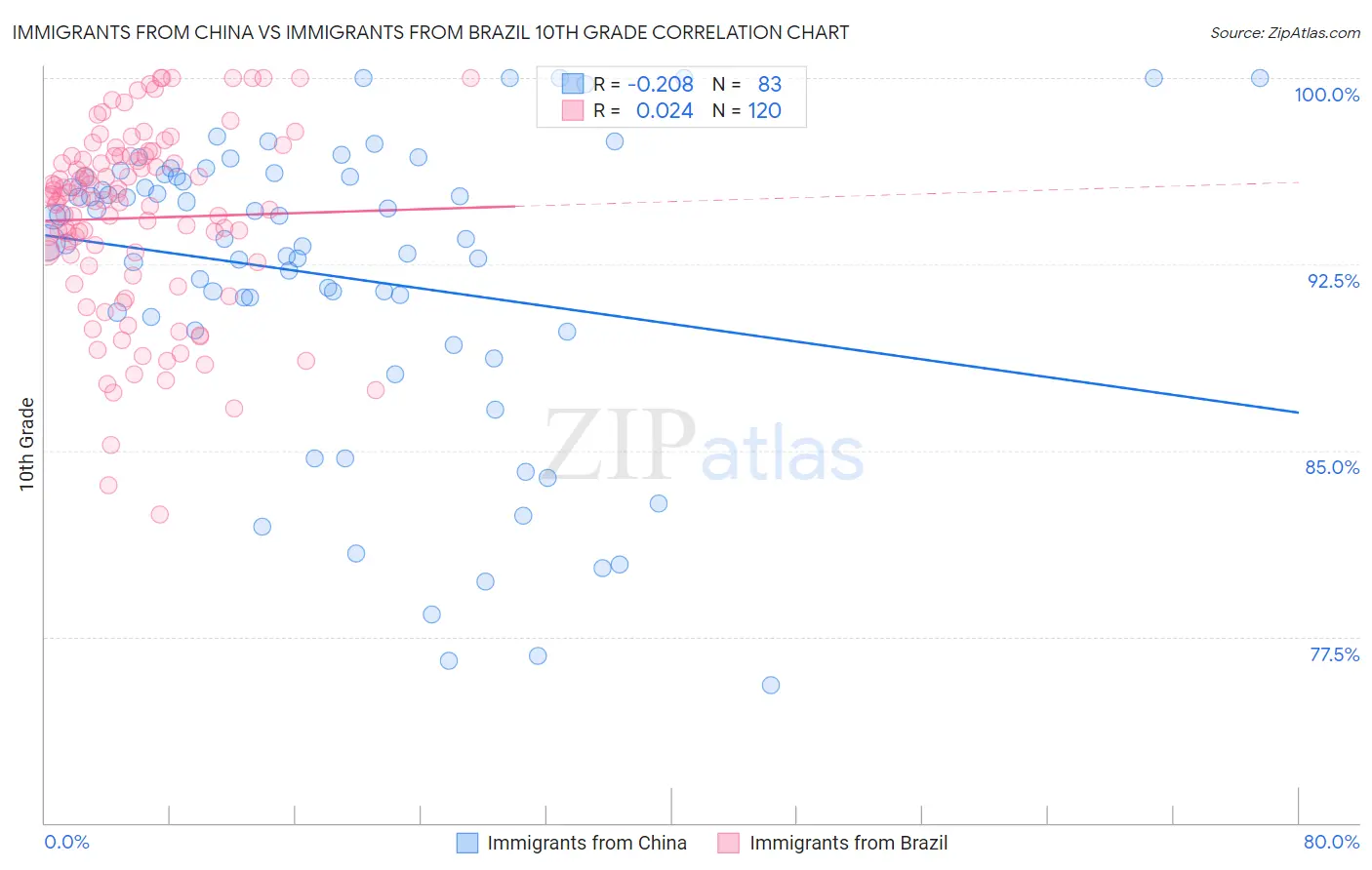 Immigrants from China vs Immigrants from Brazil 10th Grade