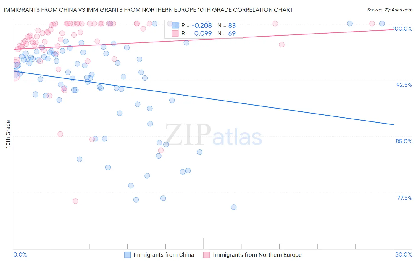 Immigrants from China vs Immigrants from Northern Europe 10th Grade