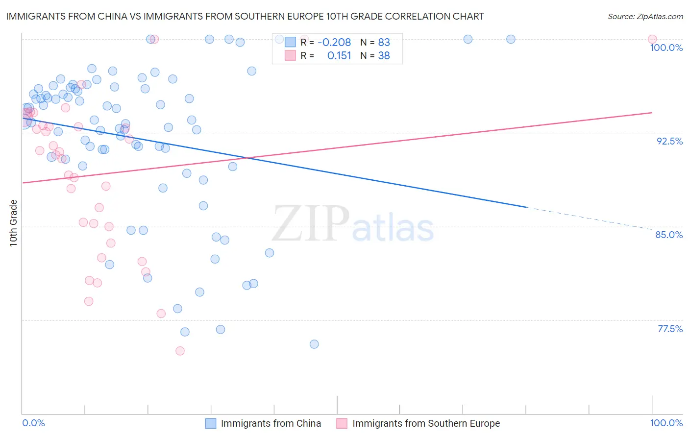 Immigrants from China vs Immigrants from Southern Europe 10th Grade