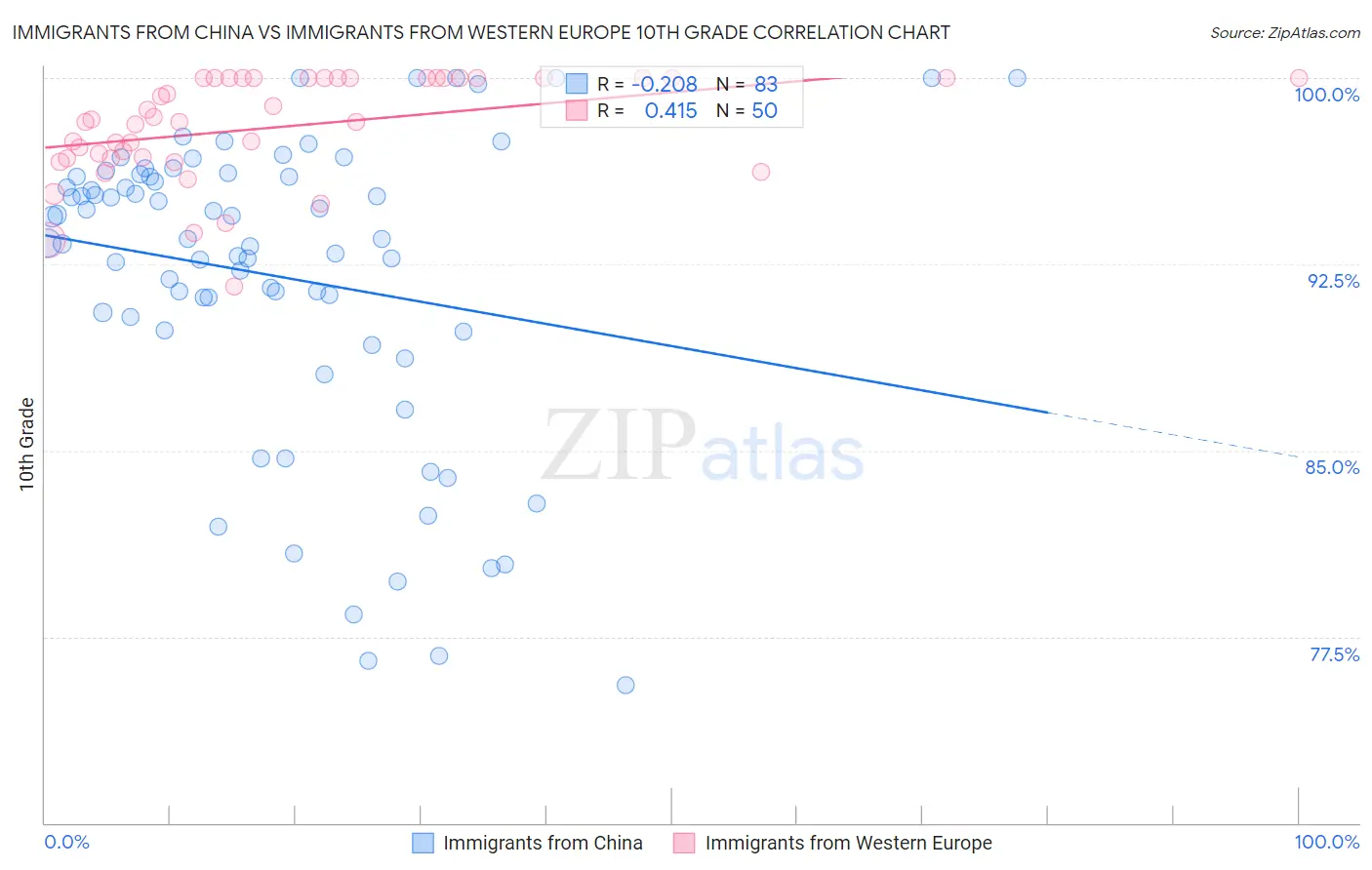 Immigrants from China vs Immigrants from Western Europe 10th Grade