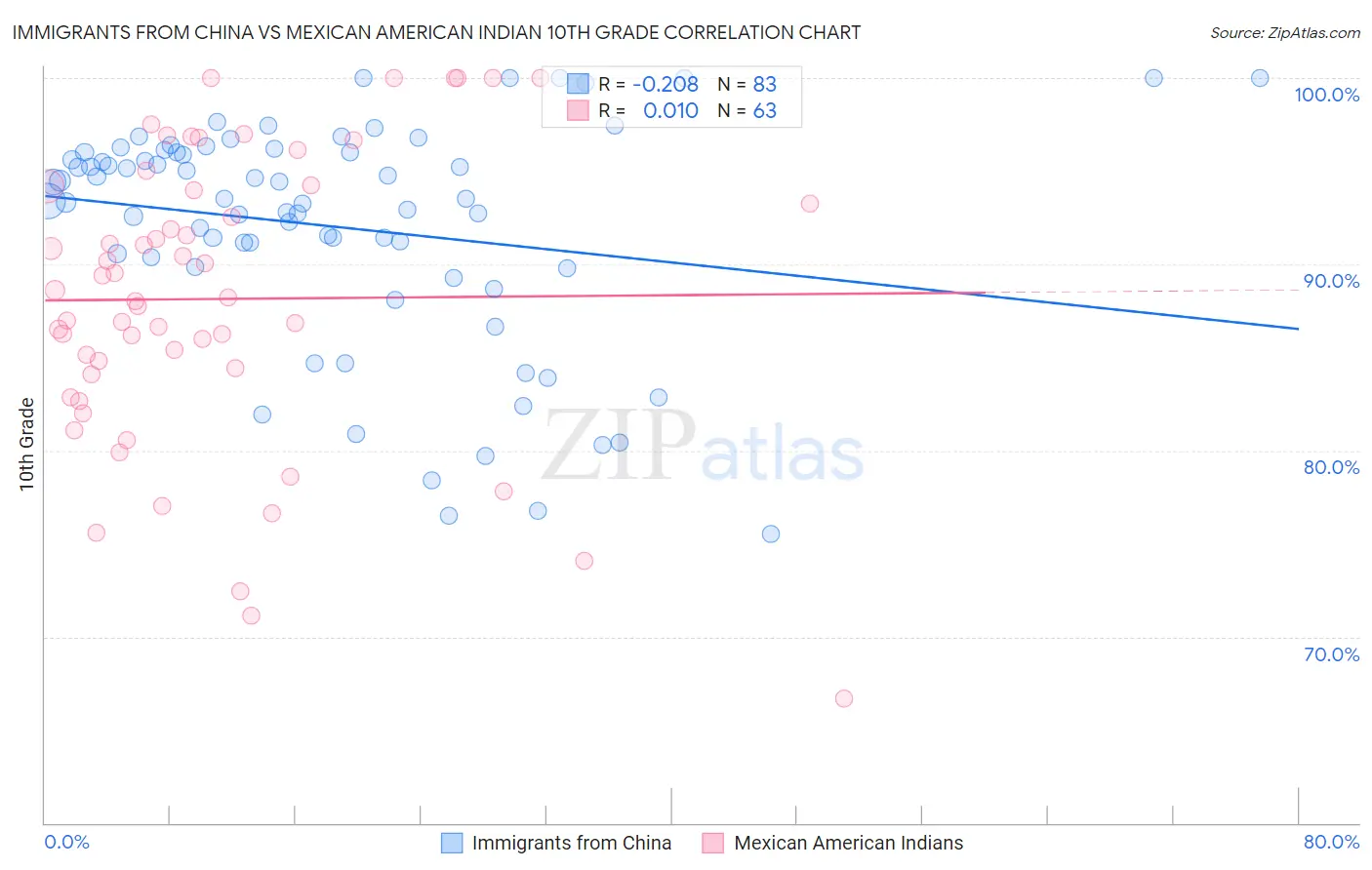 Immigrants from China vs Mexican American Indian 10th Grade