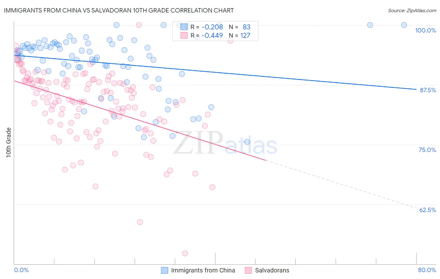 Immigrants from China vs Salvadoran 10th Grade