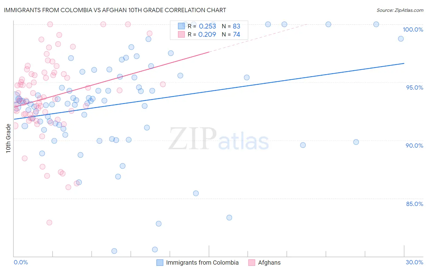 Immigrants from Colombia vs Afghan 10th Grade