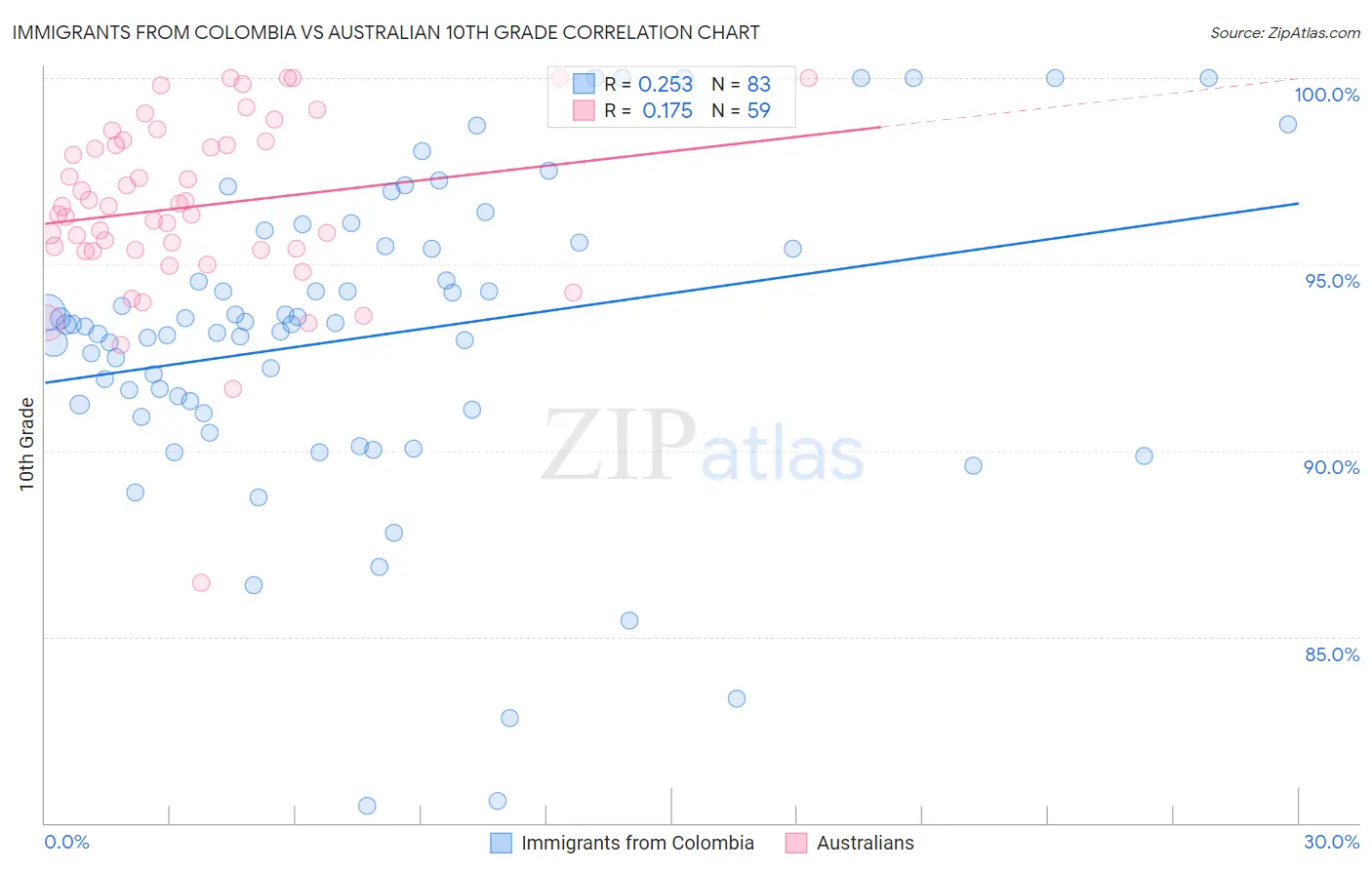 Immigrants from Colombia vs Australian 10th Grade
