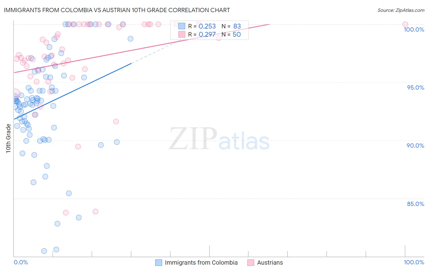 Immigrants from Colombia vs Austrian 10th Grade