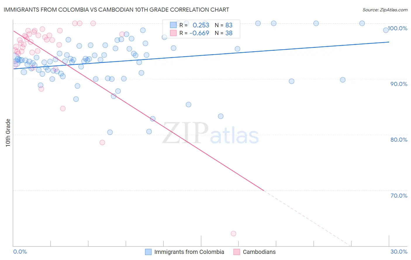 Immigrants from Colombia vs Cambodian 10th Grade