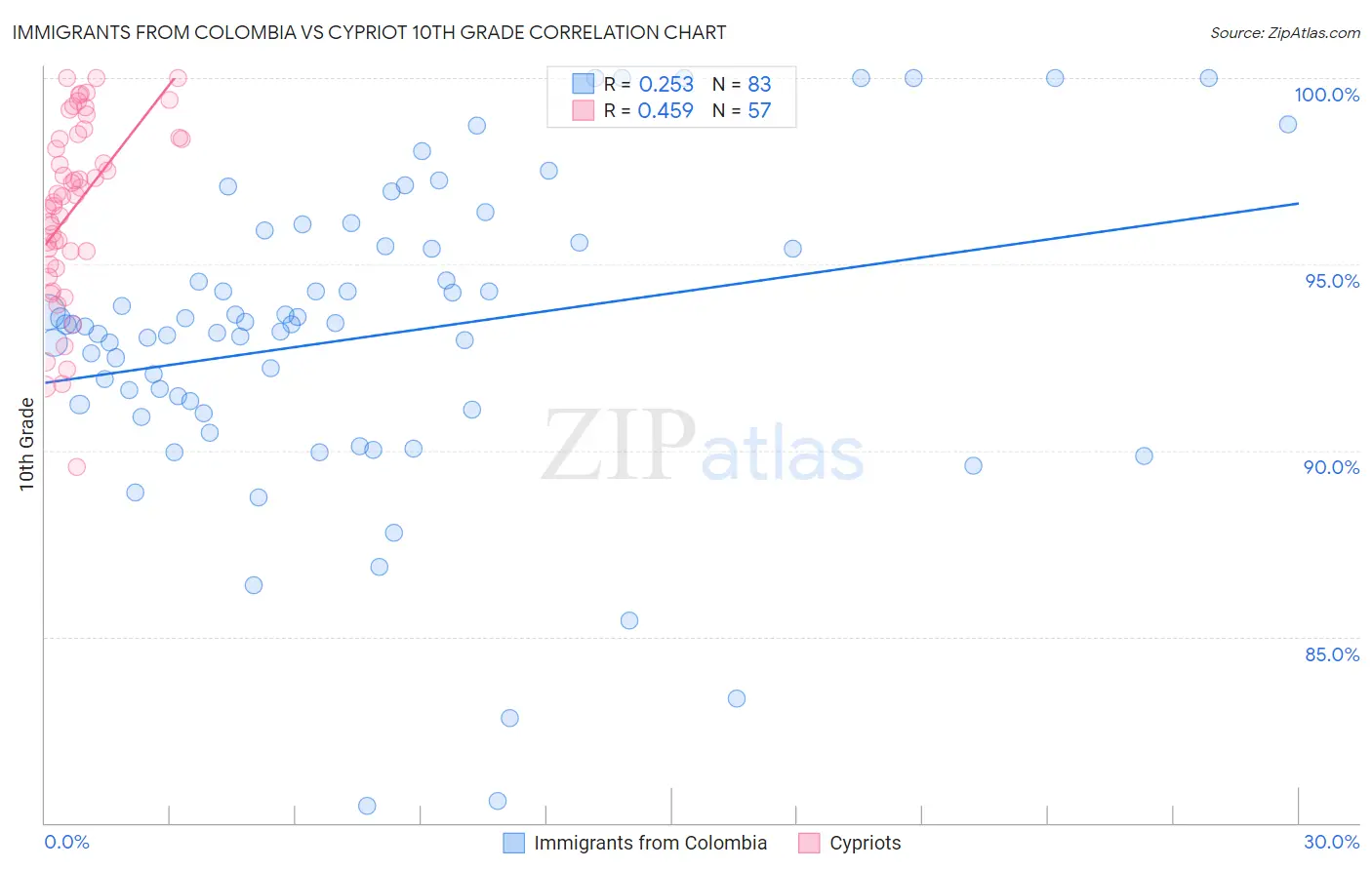 Immigrants from Colombia vs Cypriot 10th Grade