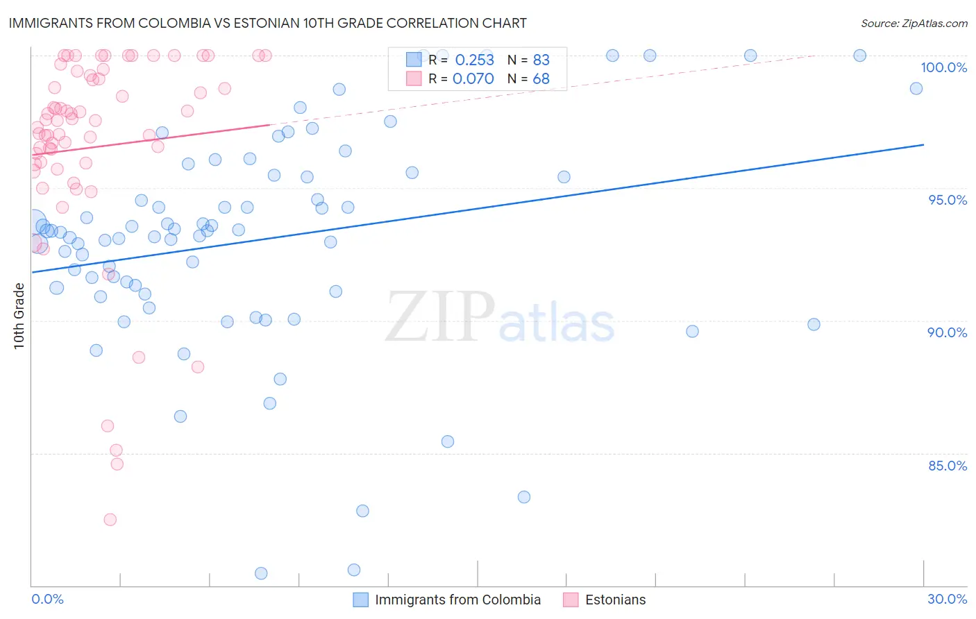 Immigrants from Colombia vs Estonian 10th Grade