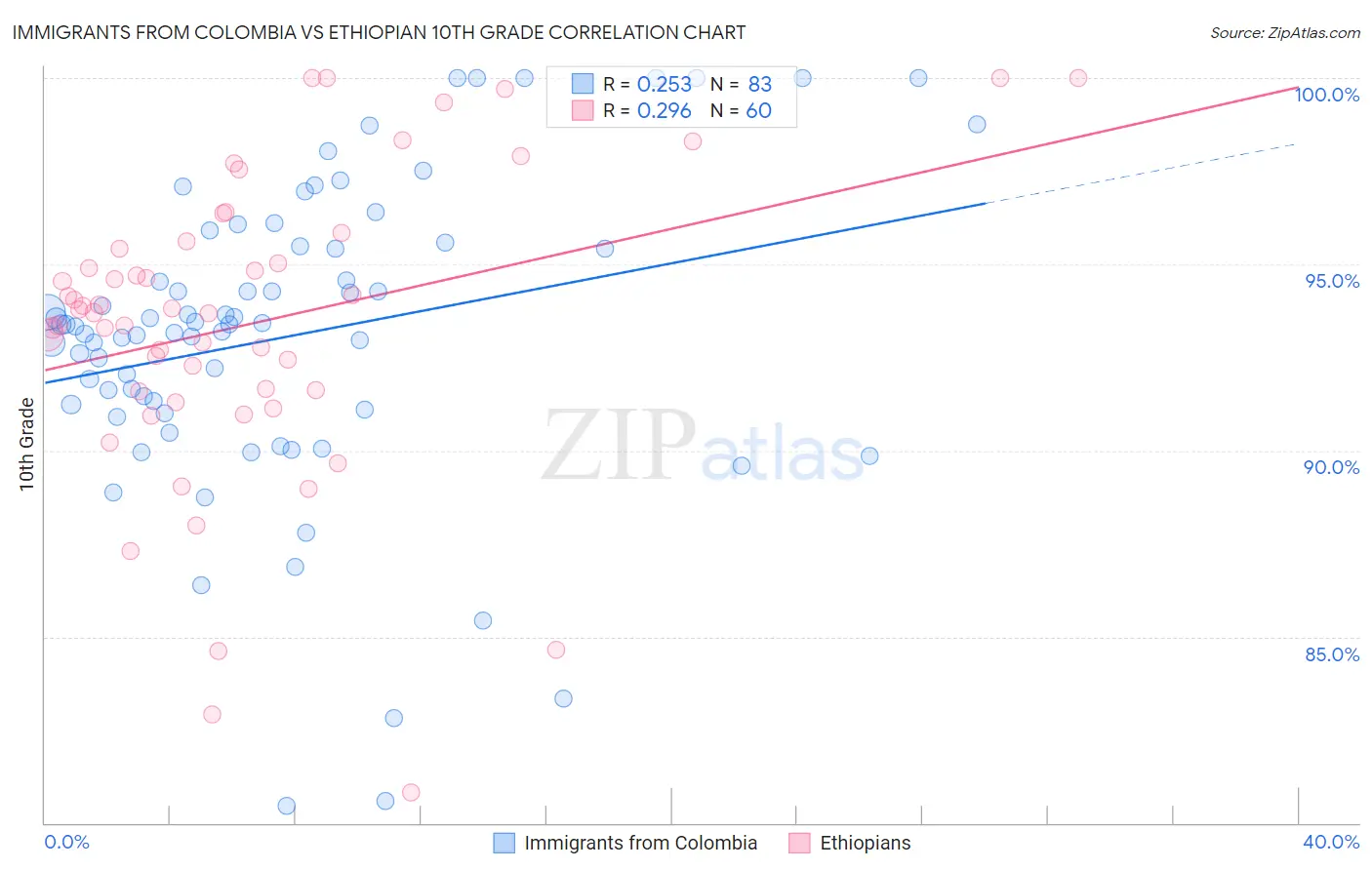 Immigrants from Colombia vs Ethiopian 10th Grade