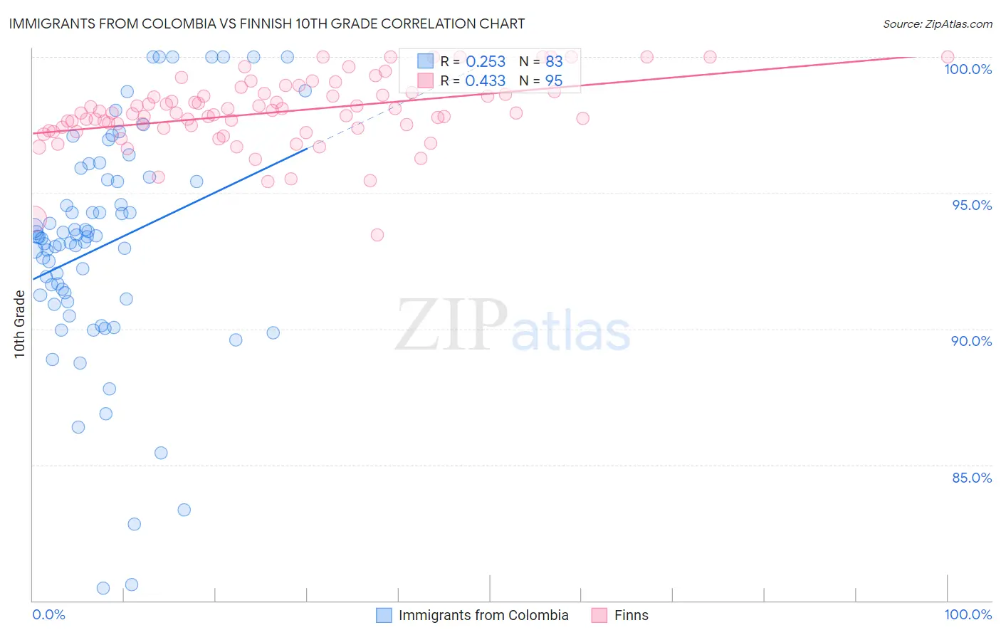 Immigrants from Colombia vs Finnish 10th Grade