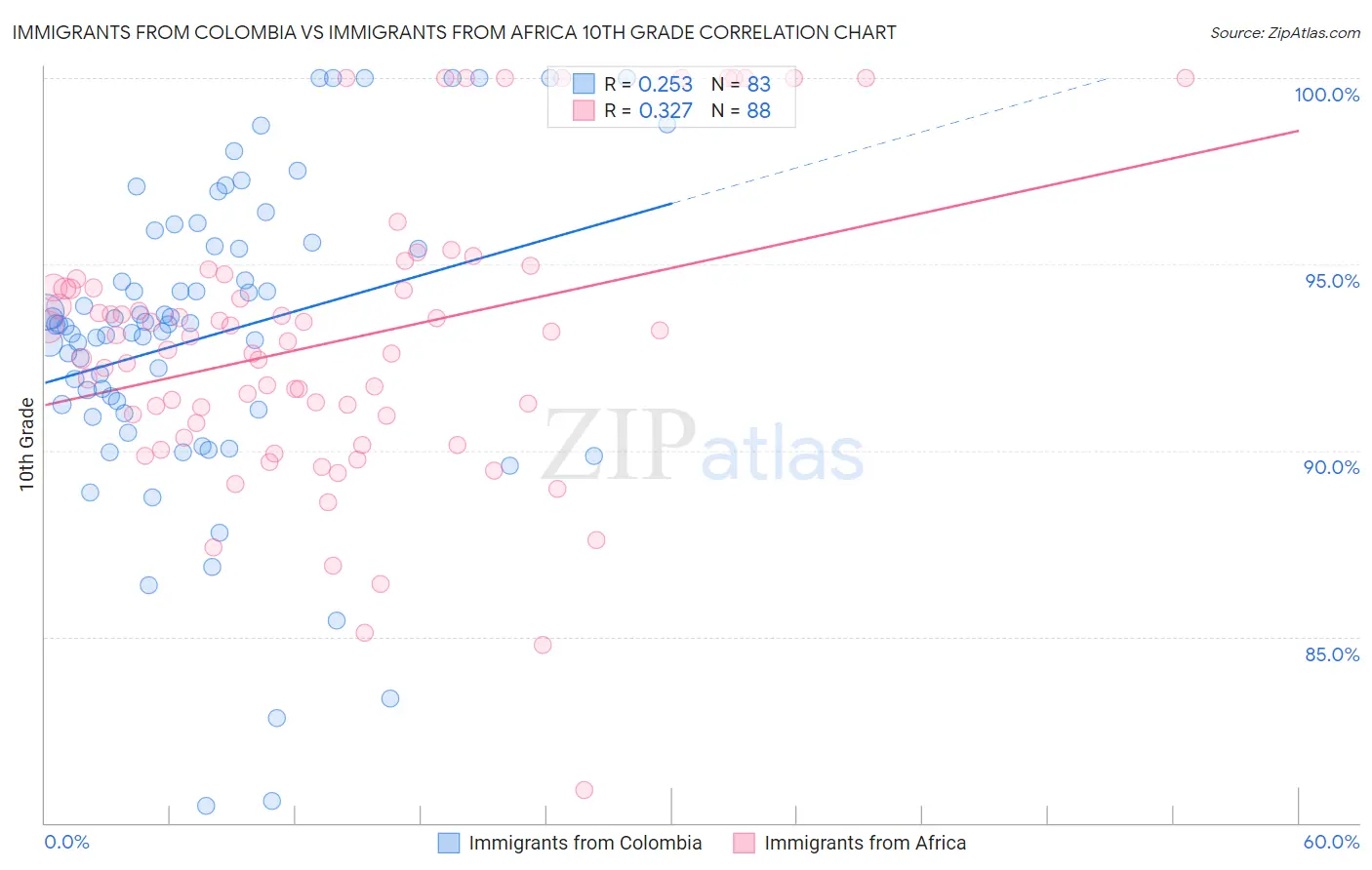 Immigrants from Colombia vs Immigrants from Africa 10th Grade