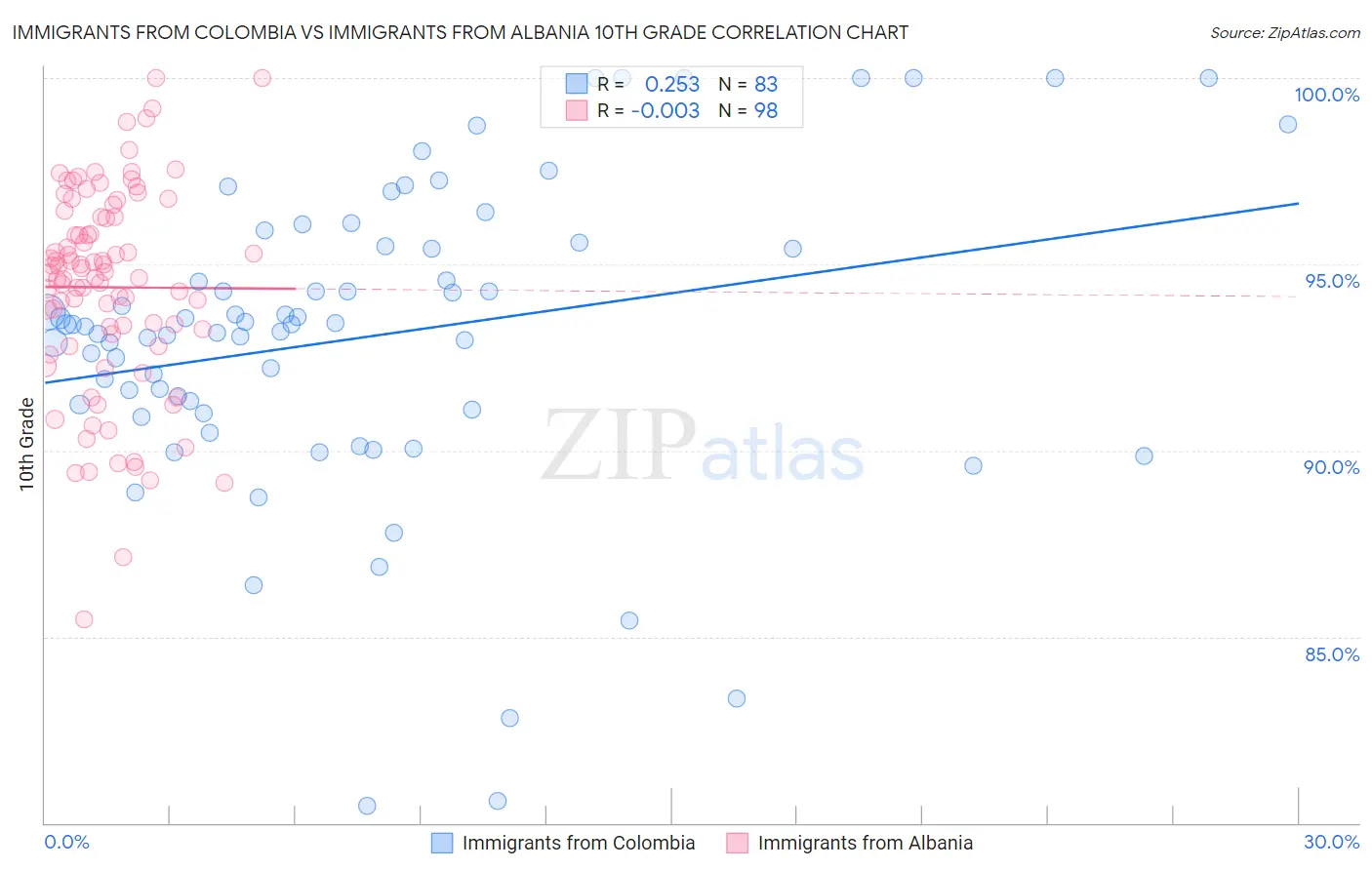 Immigrants from Colombia vs Immigrants from Albania 10th Grade