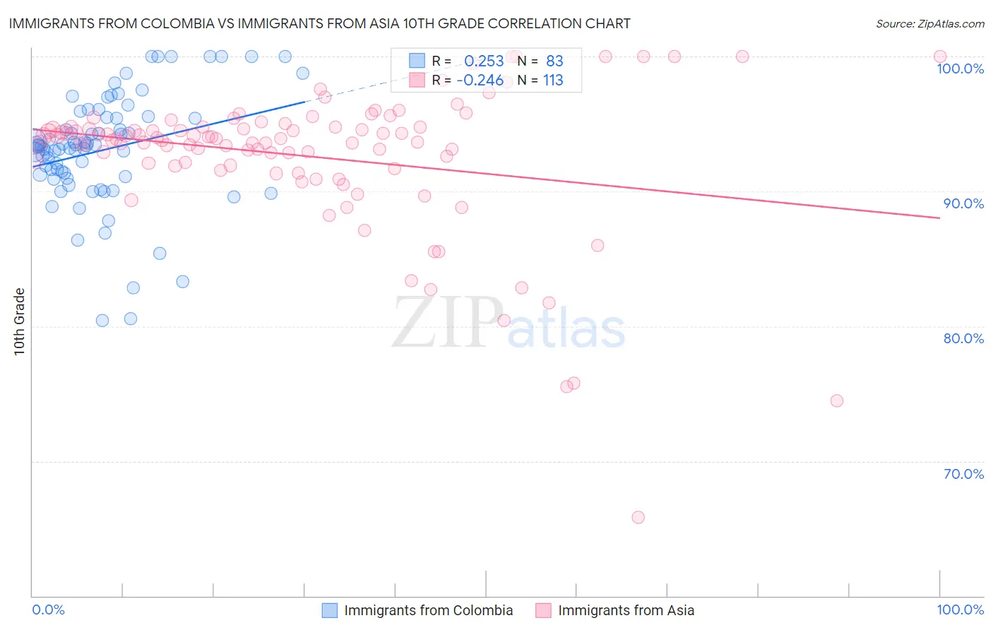 Immigrants from Colombia vs Immigrants from Asia 10th Grade