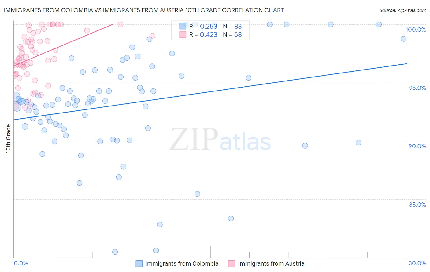 Immigrants from Colombia vs Immigrants from Austria 10th Grade