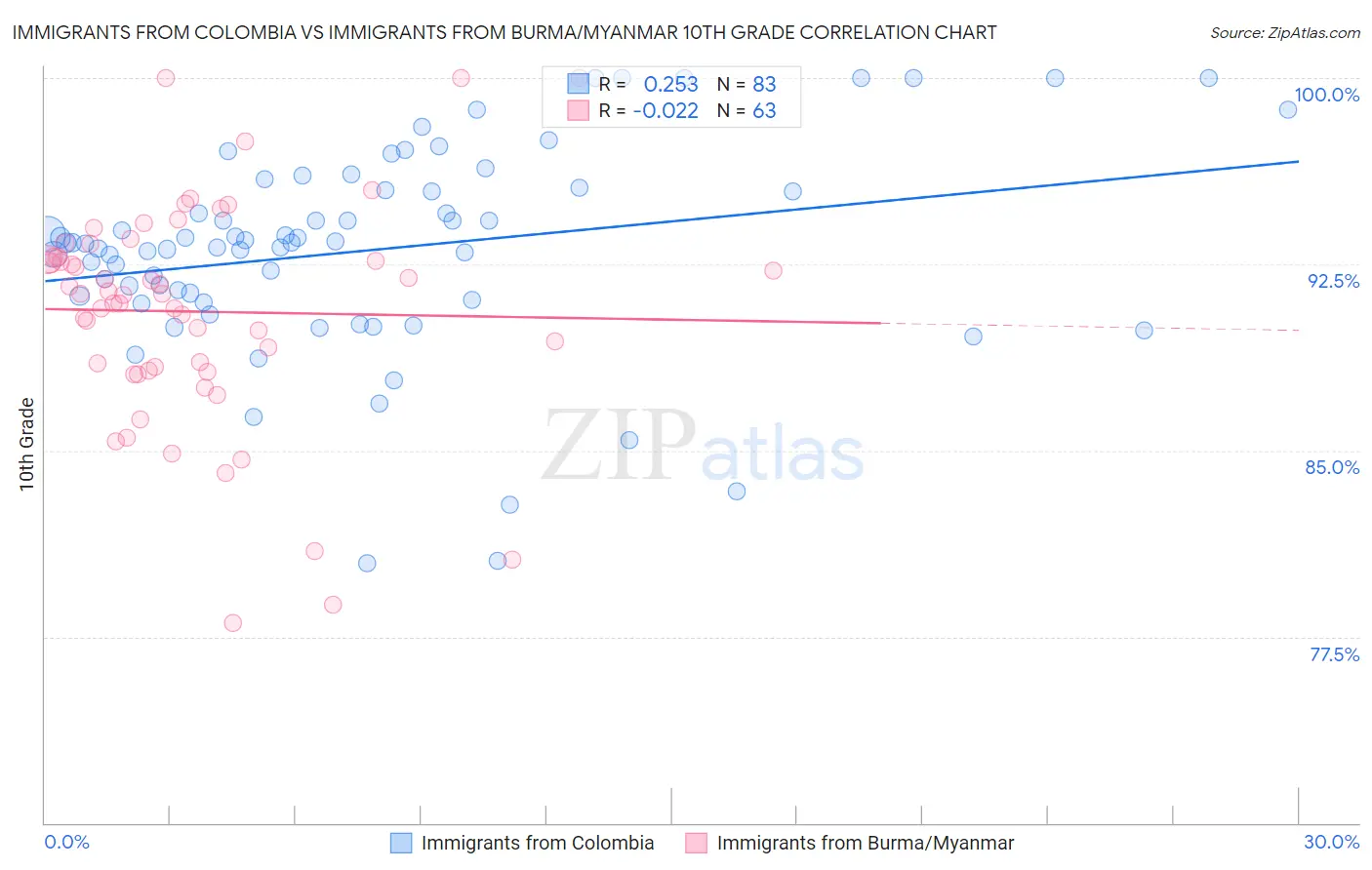 Immigrants from Colombia vs Immigrants from Burma/Myanmar 10th Grade