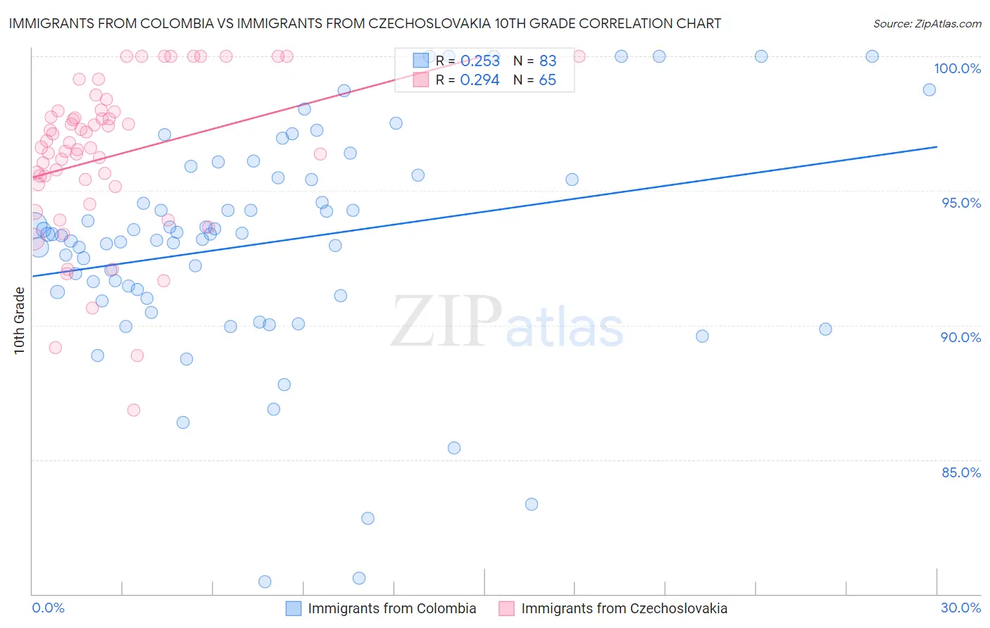 Immigrants from Colombia vs Immigrants from Czechoslovakia 10th Grade