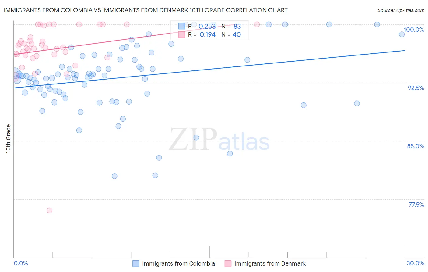 Immigrants from Colombia vs Immigrants from Denmark 10th Grade
