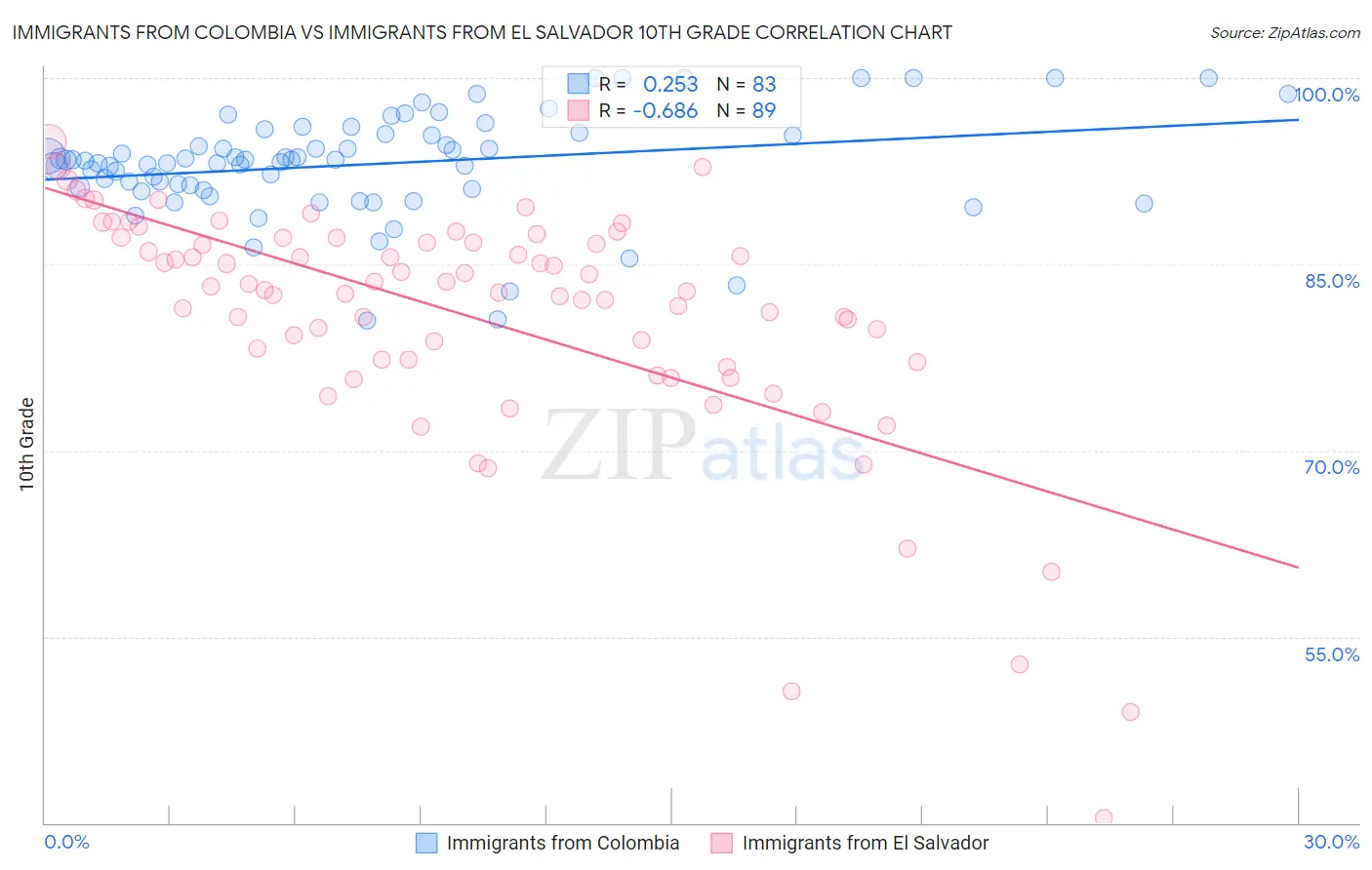 Immigrants from Colombia vs Immigrants from El Salvador 10th Grade