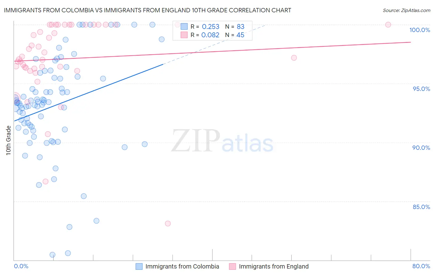 Immigrants from Colombia vs Immigrants from England 10th Grade