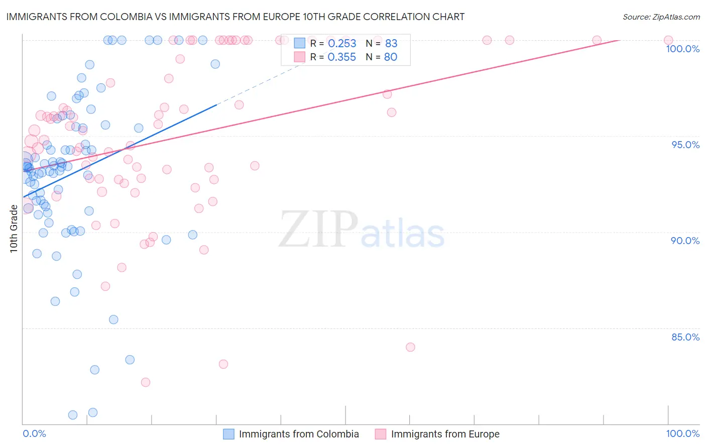 Immigrants from Colombia vs Immigrants from Europe 10th Grade