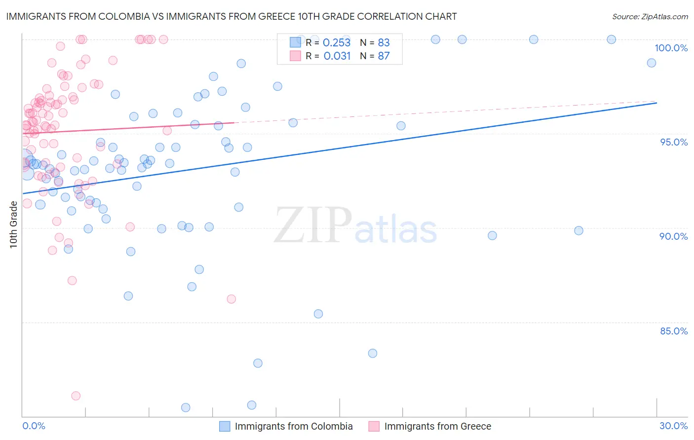 Immigrants from Colombia vs Immigrants from Greece 10th Grade