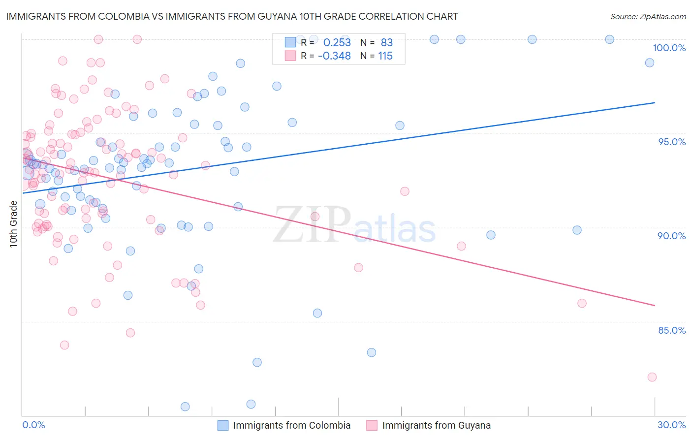 Immigrants from Colombia vs Immigrants from Guyana 10th Grade